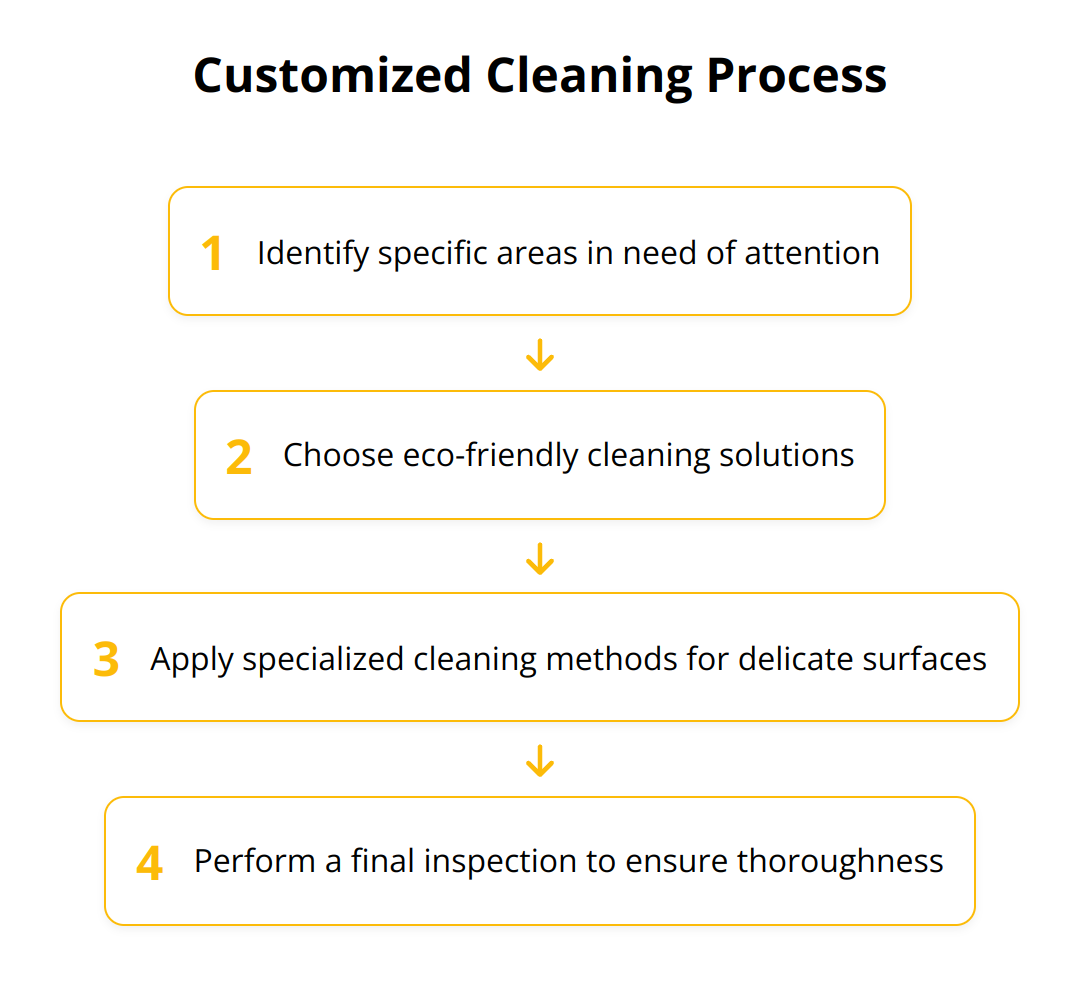 Flow Chart - Customized Cleaning Process