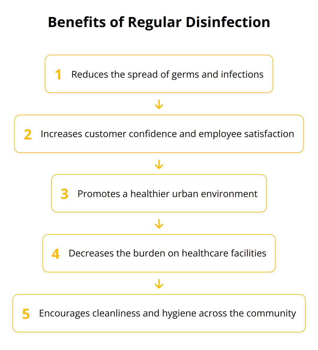 Flow Chart - Benefits of Regular Disinfection