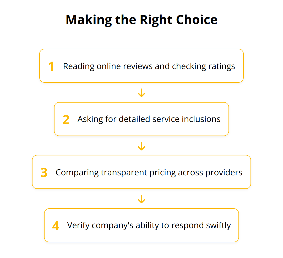 Flow Chart - Making the Right Choice