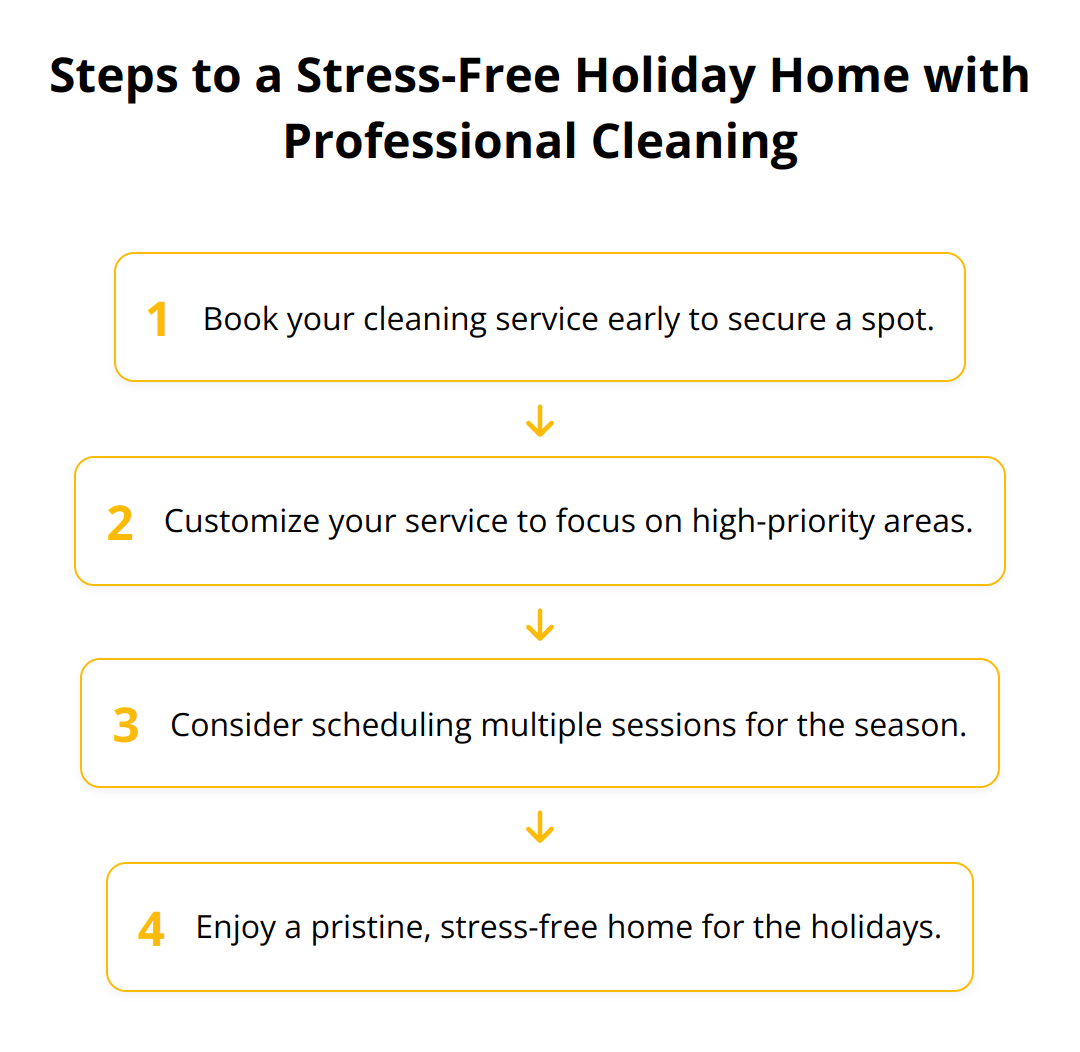 Flow Chart - Steps to a Stress-Free Holiday Home with Professional Cleaning
