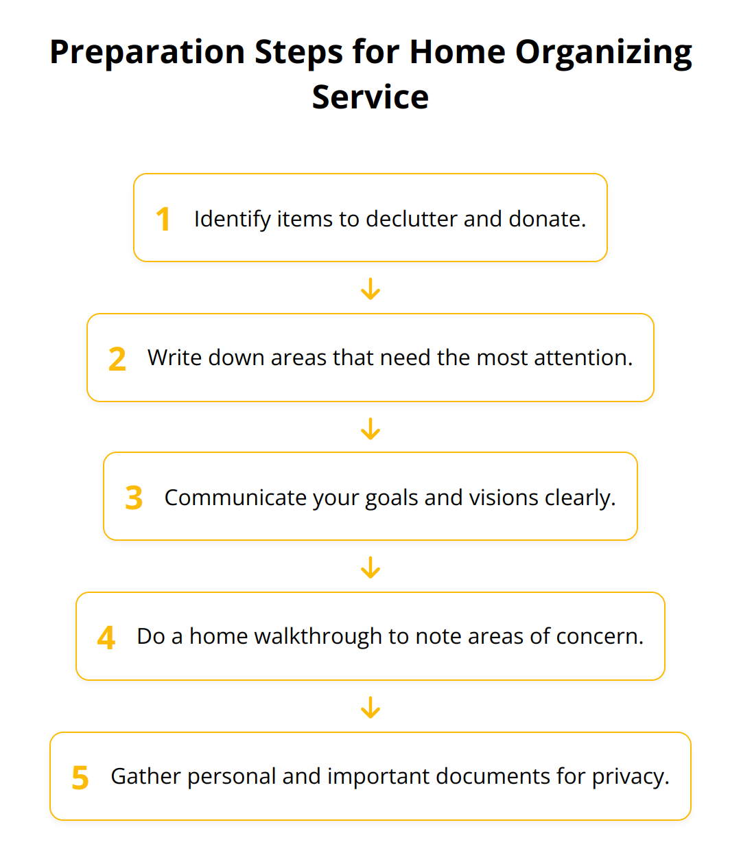 Flow Chart - Preparation Steps for Home Organizing Service