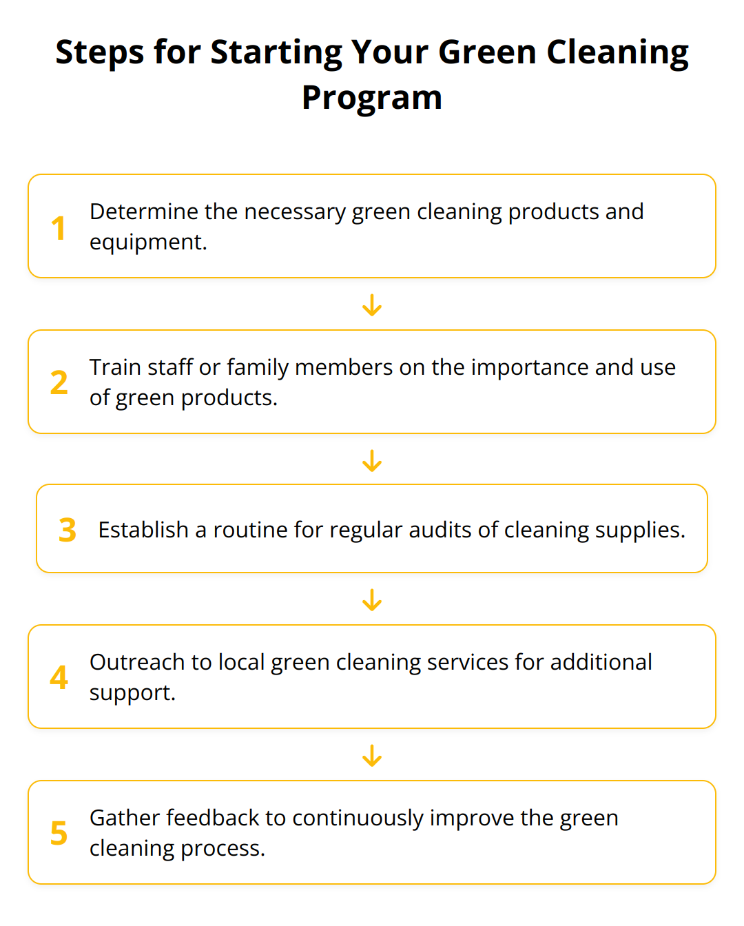 Flow Chart - Steps for Starting Your Green Cleaning Program