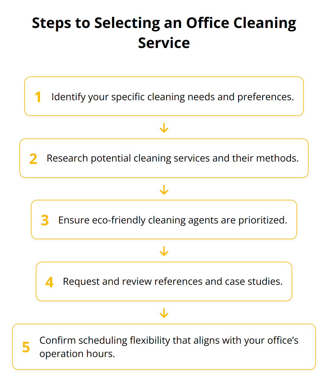 Flow Chart - Steps to Selecting an Office Cleaning Service