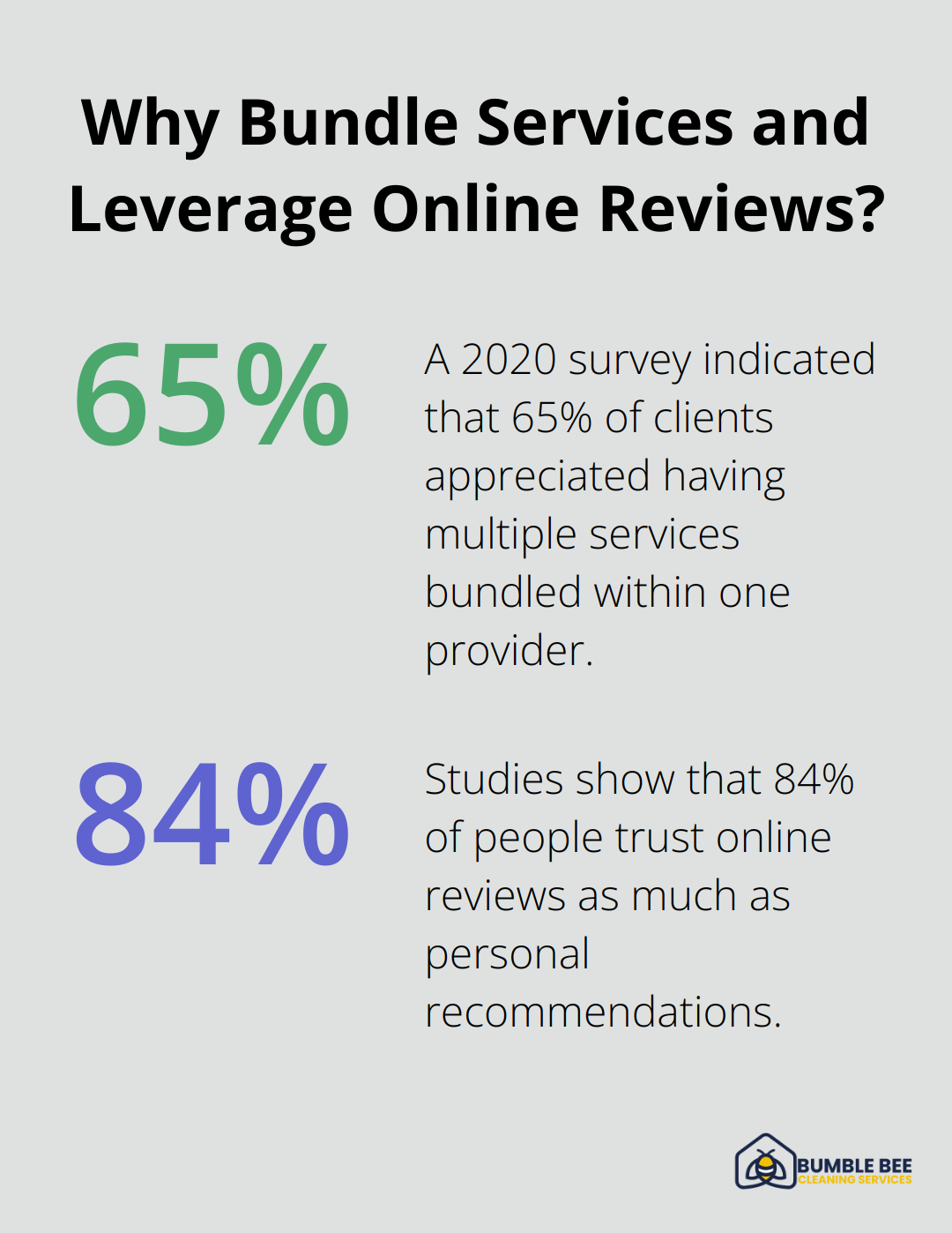 Fact - Why Bundle Services and Leverage Online Reviews?