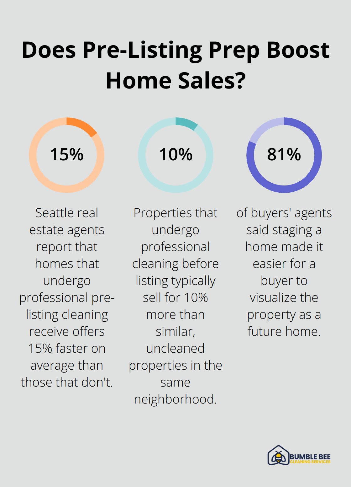 Fact - Does Pre-Listing Prep Boost Home Sales?
