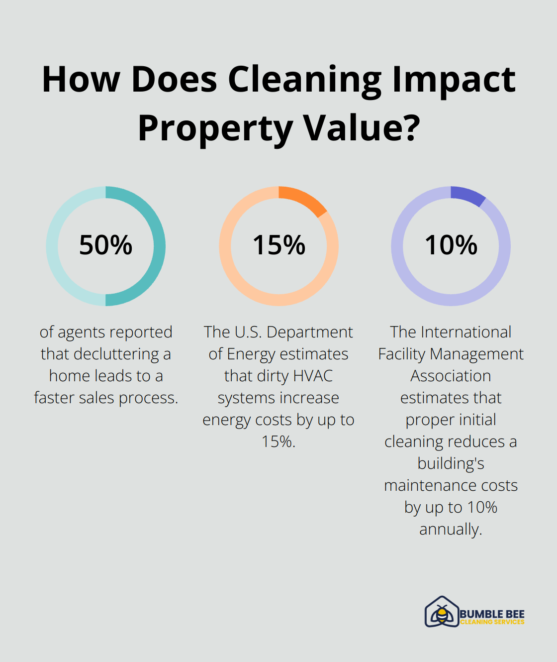 Infographic: How Does Cleaning Impact Property Value?