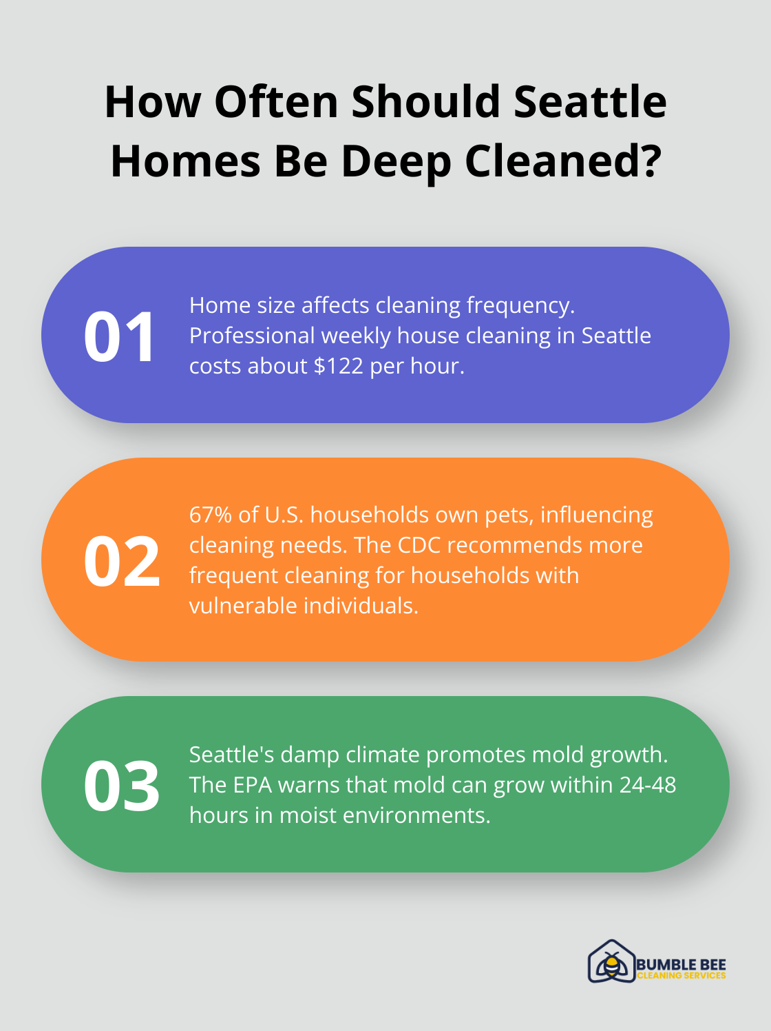 Infographic: How Often Should Seattle Homes Be Deep Cleaned?