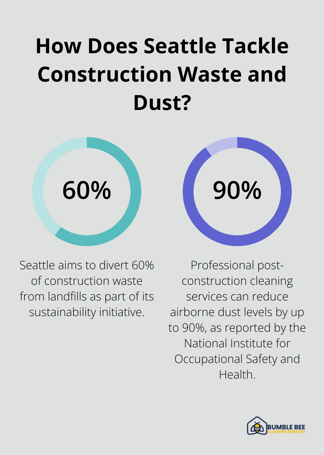 Infographic: How Does Seattle Tackle Construction Waste and Dust?