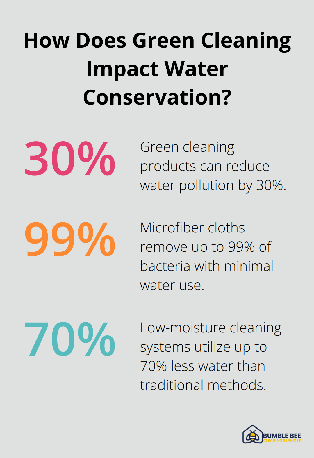 Infographic: How Does Green Cleaning Impact Water Conservation? - Green construction