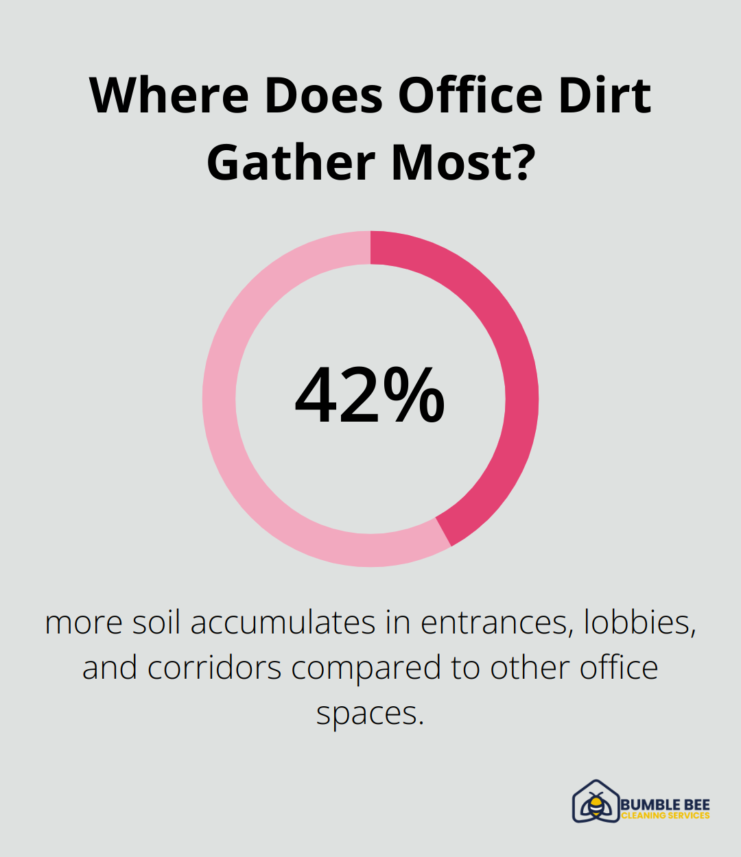 Infographic: Where Does Office Dirt Gather Most?