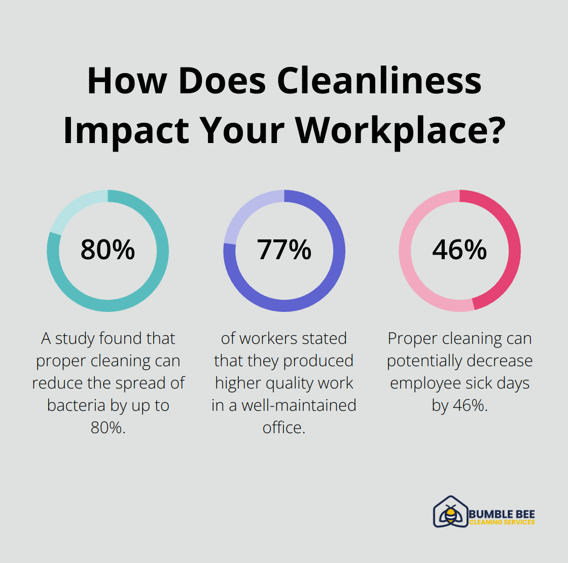 Infographic: How Does Cleanliness Impact Your Workplace?