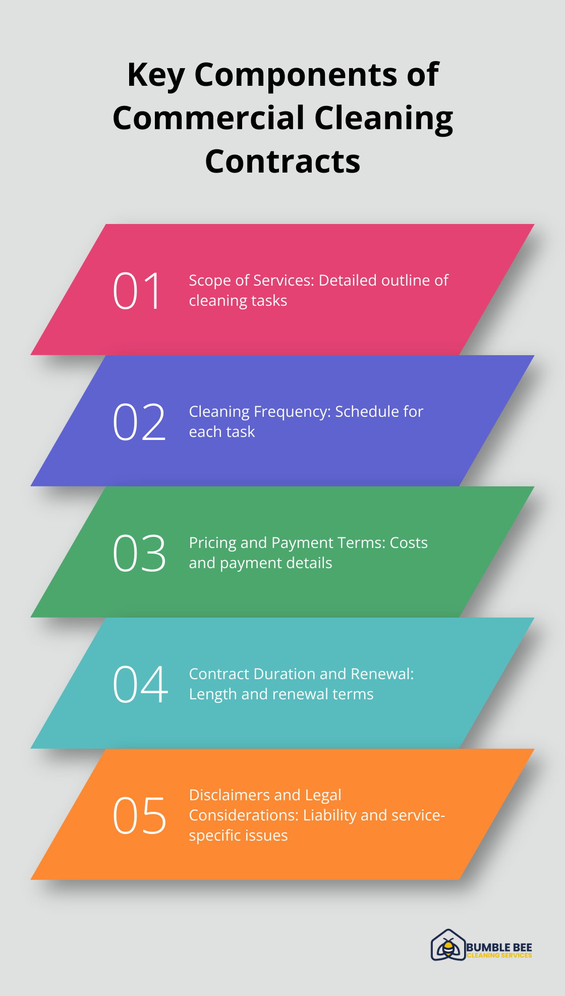 Infographic showing five essential elements of commercial cleaning contracts: scope of services, cleaning frequency, pricing and payment terms, contract duration and renewal, and disclaimers and legal considerations.