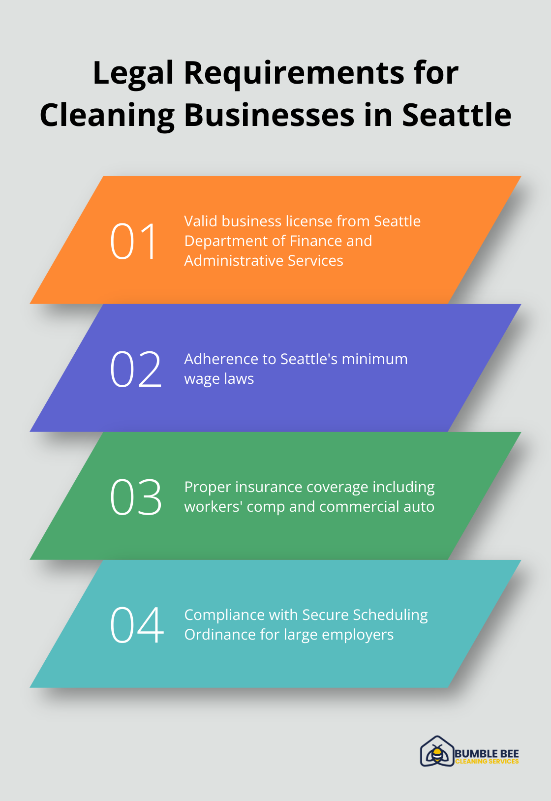 Chart showing four key legal requirements for cleaning businesses in Seattle: business licensing, minimum wage compliance, insurance and bonding, and secure scheduling ordinance compliance. - Commercial cleaning contracts