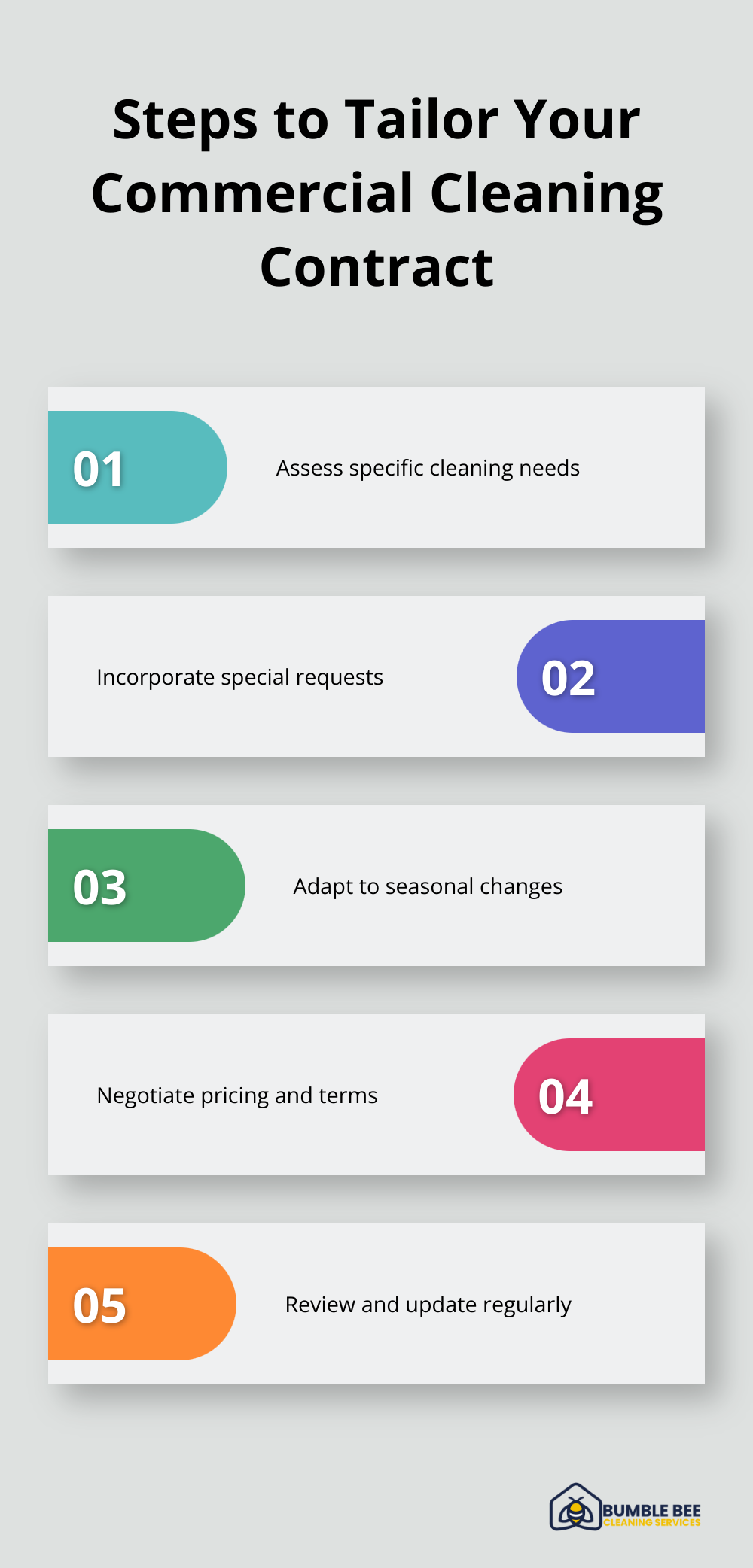 Infographic illustrating five steps to customize a commercial cleaning contract: assess specific cleaning needs, incorporate special requests, adapt to seasonal changes, negotiate pricing and terms, and review and update regularly.