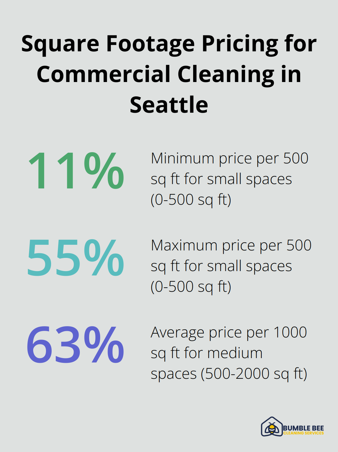 Chart showing pricing ranges for commercial cleaning in Seattle based on square footage: $11-$55 for 0-500 sq ft, $55-$220 for 500-2000 sq ft, and $220-$385 for 2000-3500 sq ft.
