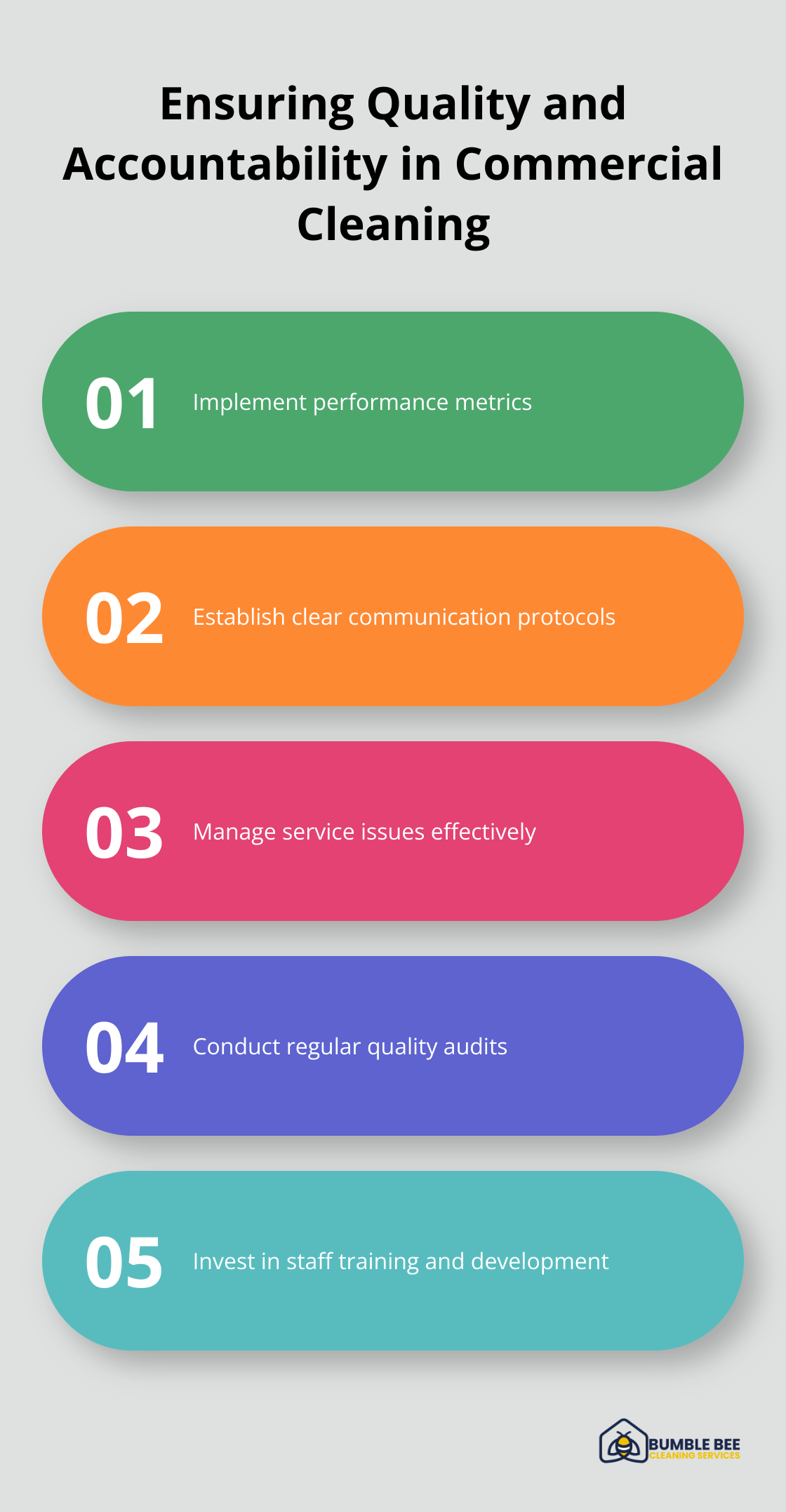 Infographic showing five methods to maintain quality and accountability in commercial cleaning: implement performance metrics, establish clear communication protocols, manage service issues effectively, conduct regular quality audits, and invest in staff training and development. - Commercial cleaning contracts
