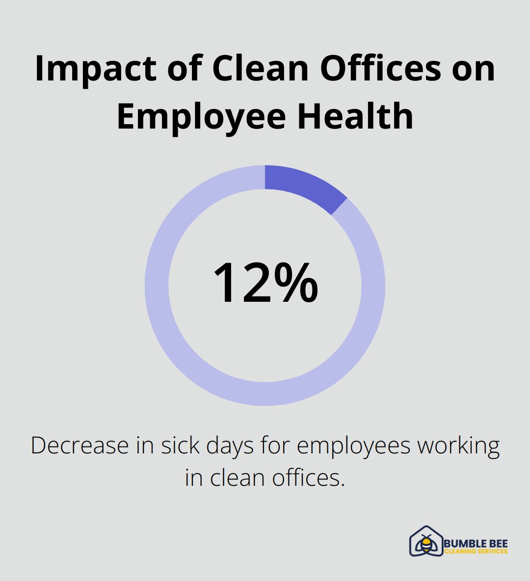 Chart showing 12.5% decrease in sick days for employees in clean offices - Commercial disinfection
