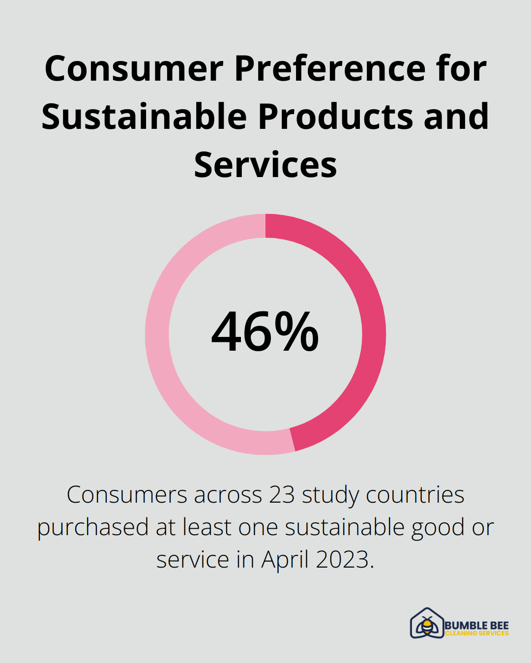Chart illustrating 46% of consumers purchased sustainable goods or services in April 2023