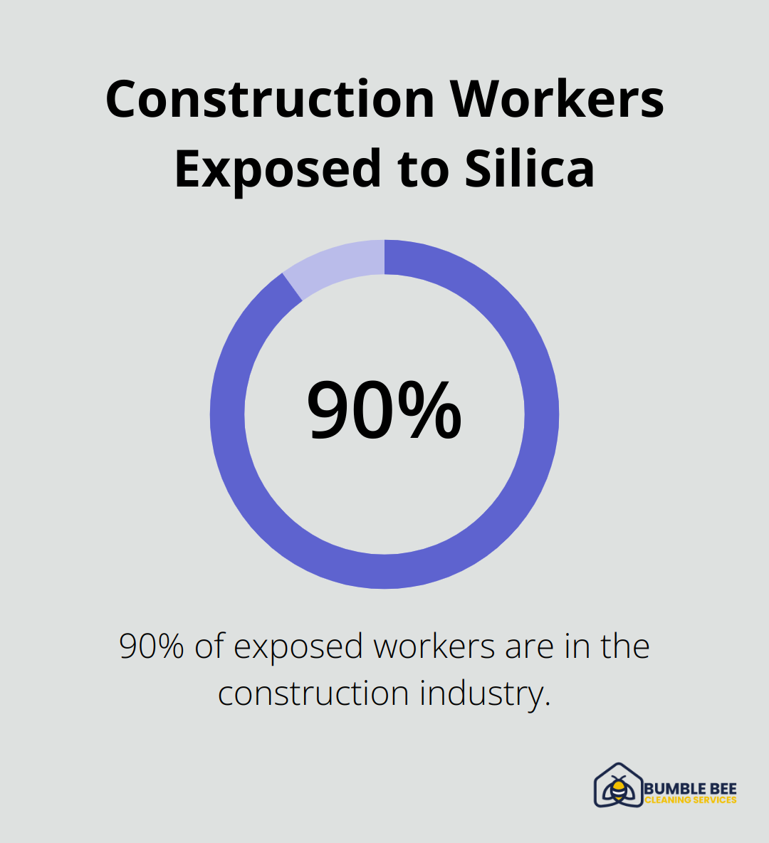 Pie chart showing 90% of 2.3 million construction workers exposed to silica are in the construction industry - Construction debris