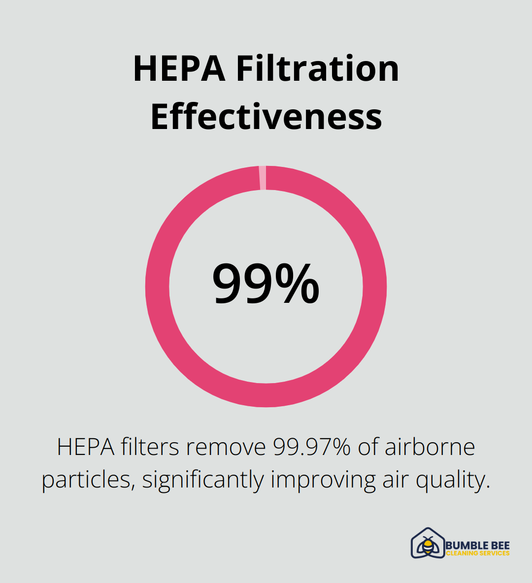 Pie chart illustrating that HEPA filters remove 99.97% of airborne particles - Construction debris
