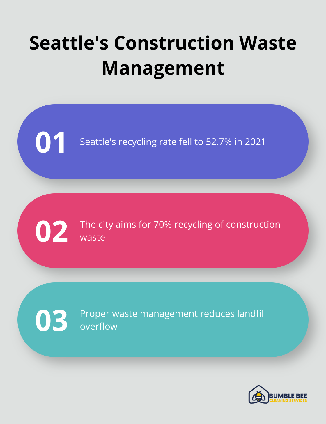 Chart showing Seattle's current recycling rate and future goals for construction waste