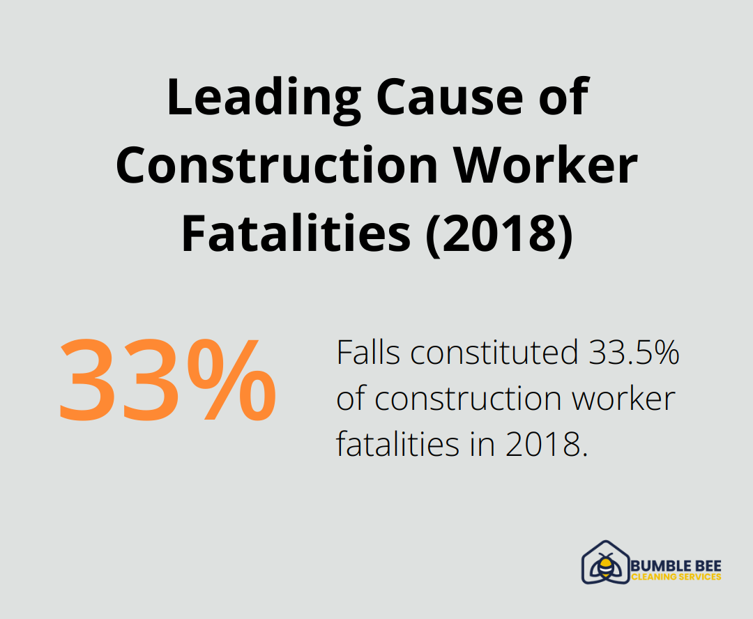 Pie chart showing falls as the leading cause of construction worker fatalities at 33.5% in 2018 - Construction site safety