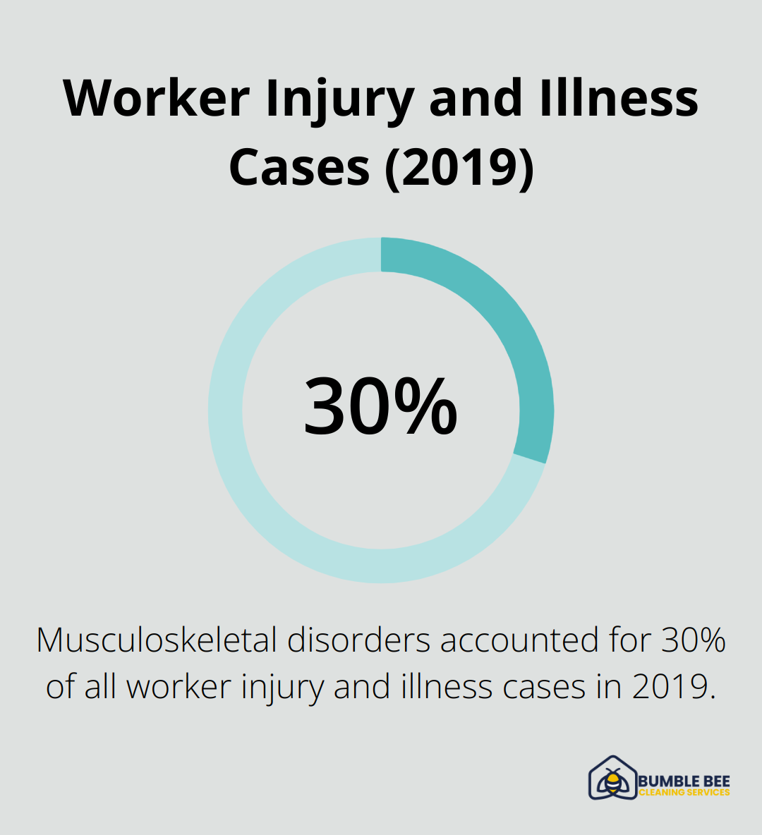 Pie chart illustrating that musculoskeletal disorders made up 30% of worker injury and illness cases in 2019 - Construction site safety