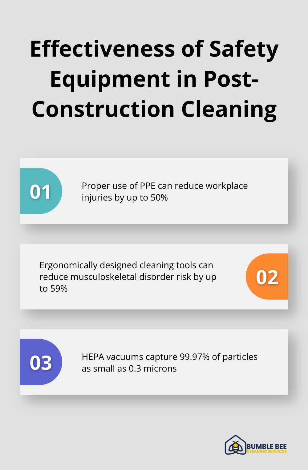 Ordered list chart showing the effectiveness of PPE, ergonomic tools, and HEPA vacuums in reducing workplace injuries and capturing particles