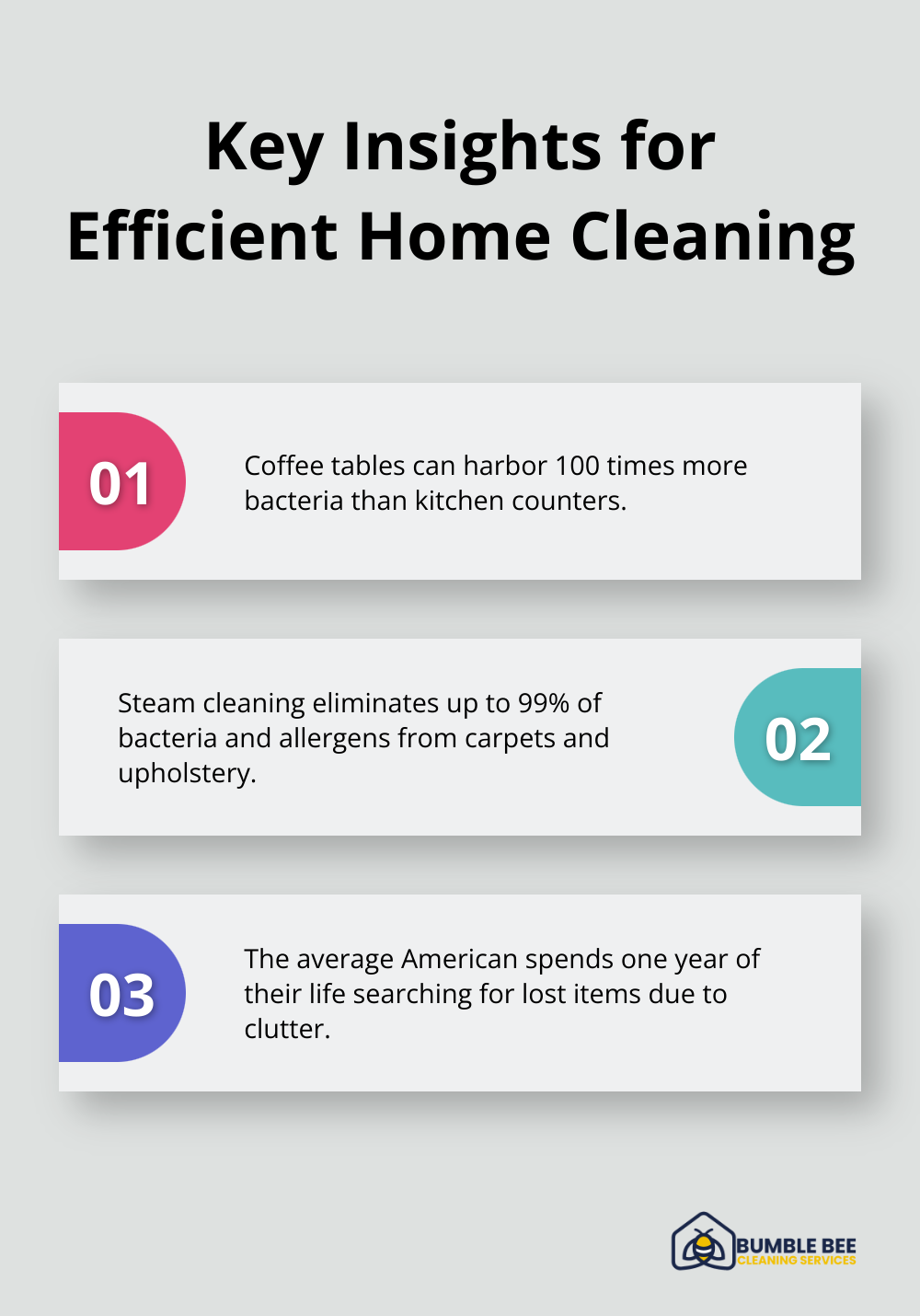 Ordered list chart showing three important facts about home cleaning efficiency