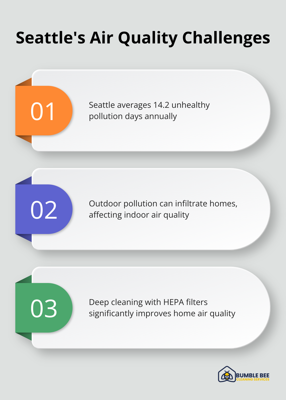 Chart showing Seattle's air quality challenges and deep cleaning benefits - Deep clean frequency