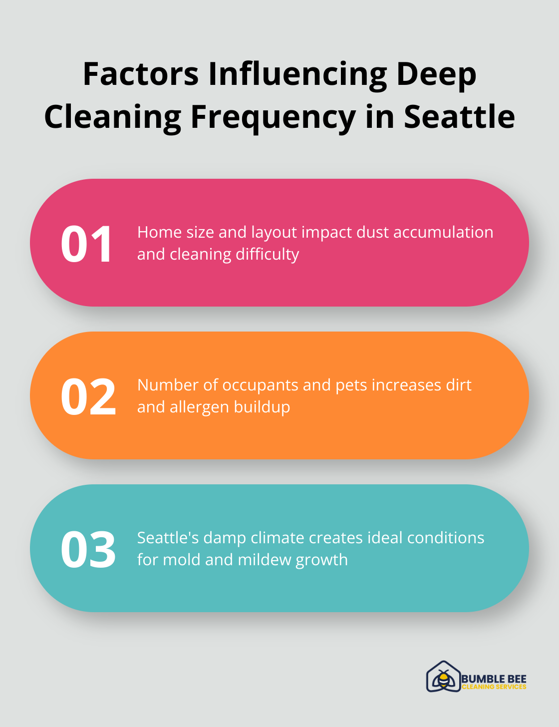 Chart listing key factors that determine deep cleaning needs for Seattle homes