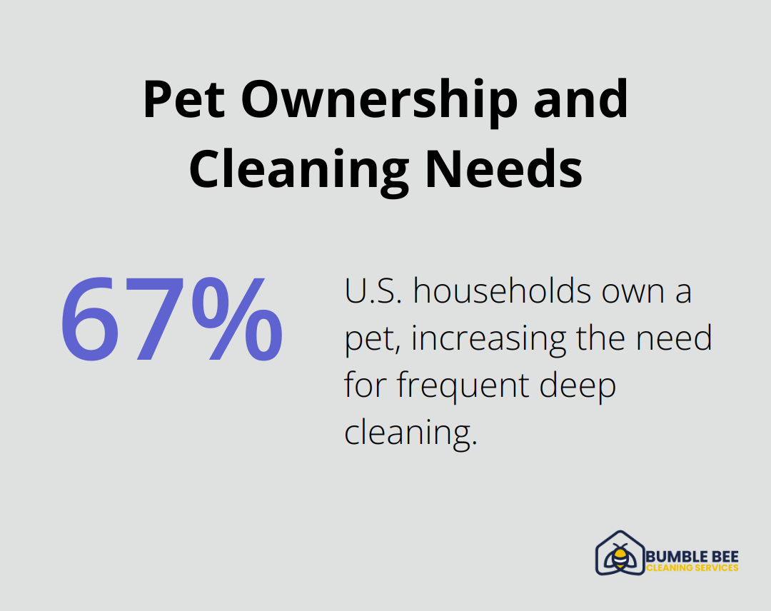 Chart showing the percentage of U.S. households with pets and its impact on cleaning frequency - Deep clean frequency