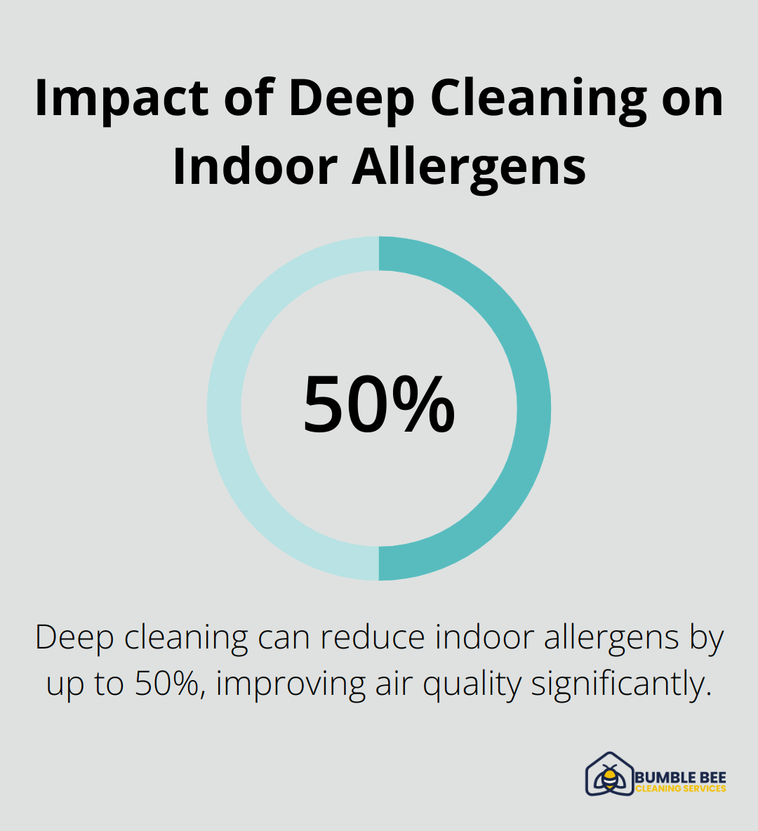 Pie chart showing that deep cleaning can reduce indoor allergens by up to 50%
