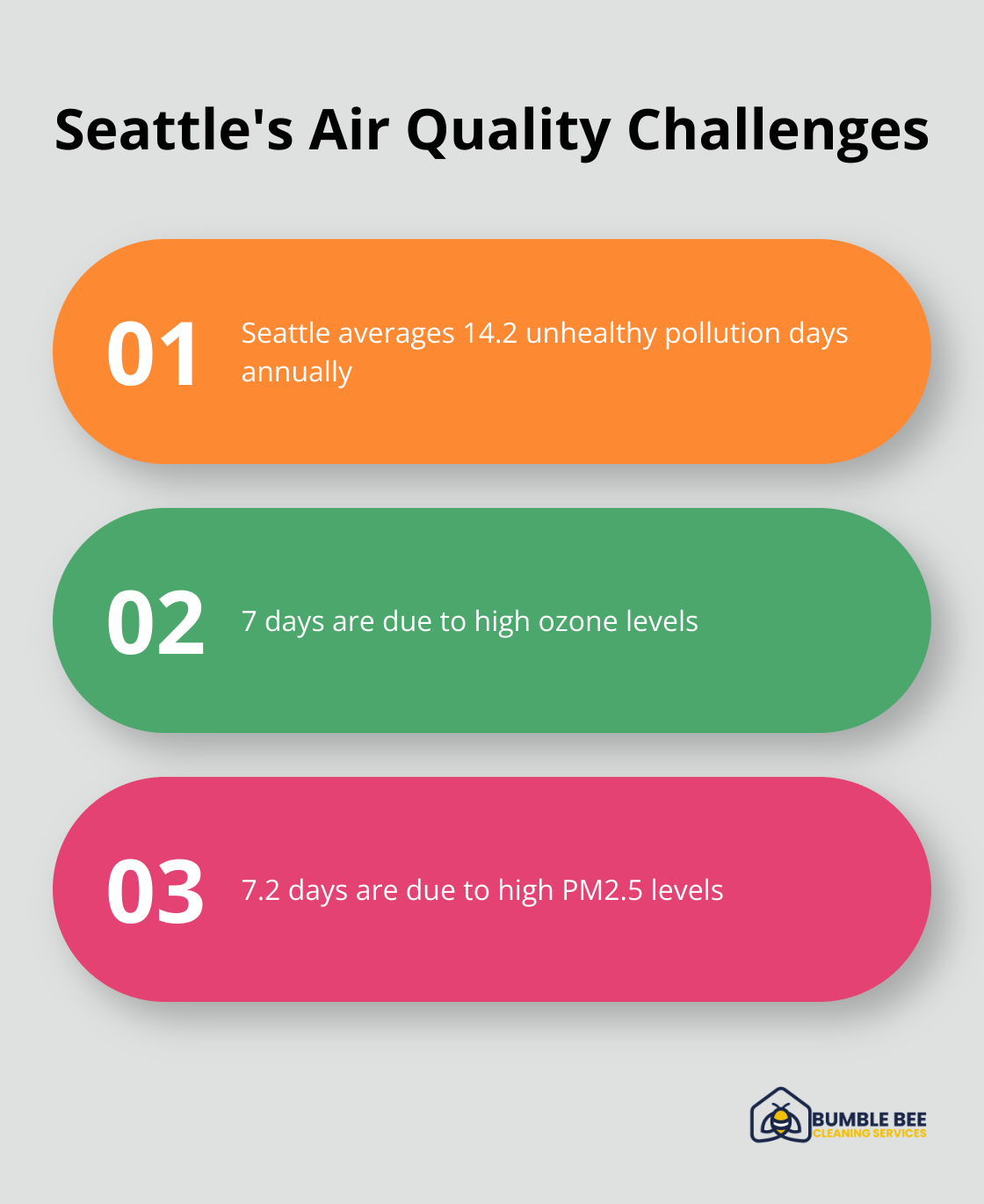 Ordered list chart showing Seattle's annual unhealthy pollution days - Deep cleaning benefits