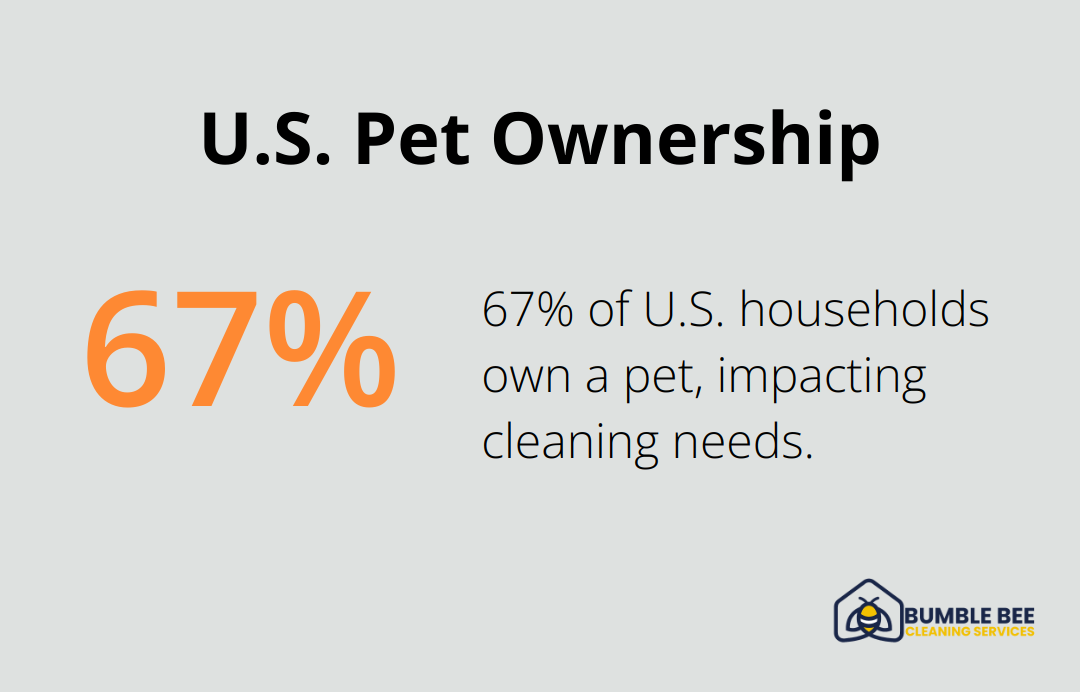 Pie chart showing 67% of U.S. households own a pet - Deep cleaning frequency