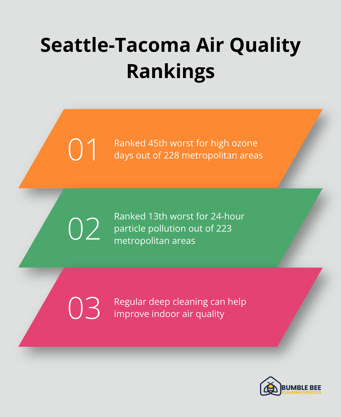 Chart showing Seattle-Tacoma's rankings for air quality: 45th worst for high ozone days and 13th worst for particle pollution - Deep cleaning frequency