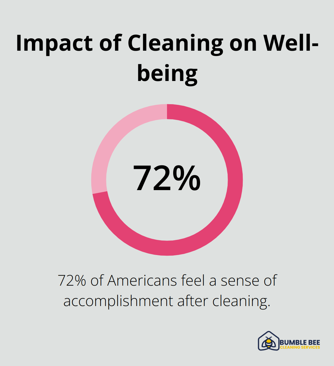 Pie chart showing 72% of Americans feel a sense of accomplishment after cleaning