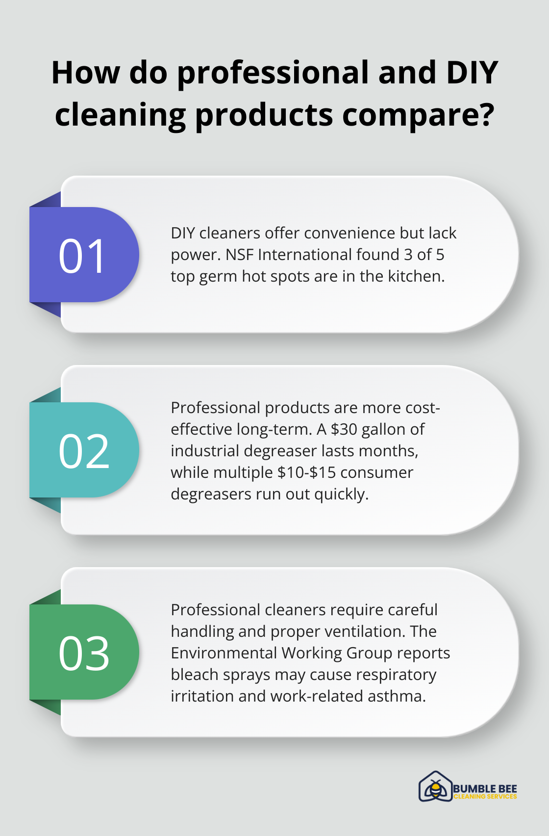 Infographic: How do professional and DIY cleaning products compare?