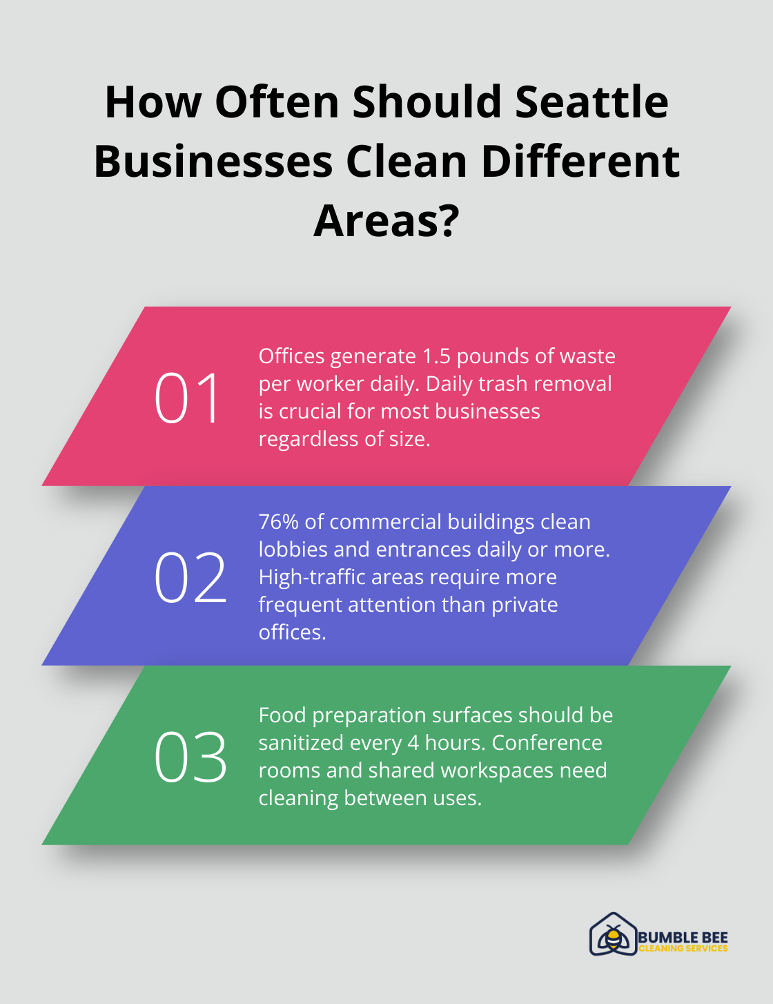 Infographic: How Often Should Seattle Businesses Clean Different Areas?