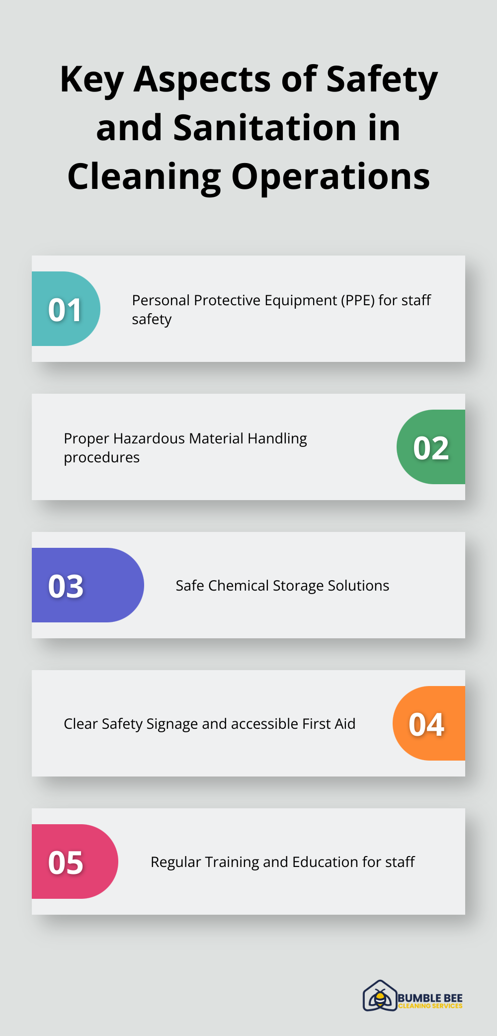 Ordered list chart showing five key aspects of safety and sanitation in cleaning operations: PPE, Hazardous Material Handling, Chemical Storage, Safety Signage, and Training - Janitorial equipment