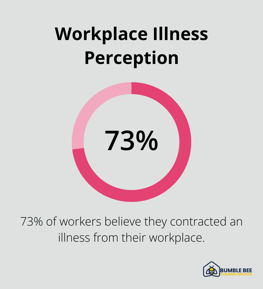 Chart showing the percentage of workers who believe they contracted an illness from their workplace - Janitorial scheduling