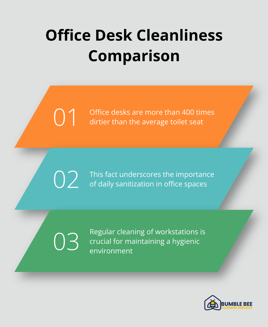Chart comparing the cleanliness of office desks to toilet seats - Janitorial scheduling
