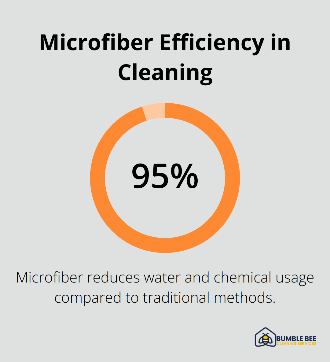 Chart showing that microfiber cloths and mops reduce water and chemical usage by up to 95% compared to traditional cleaning methods - Janitorial supply management