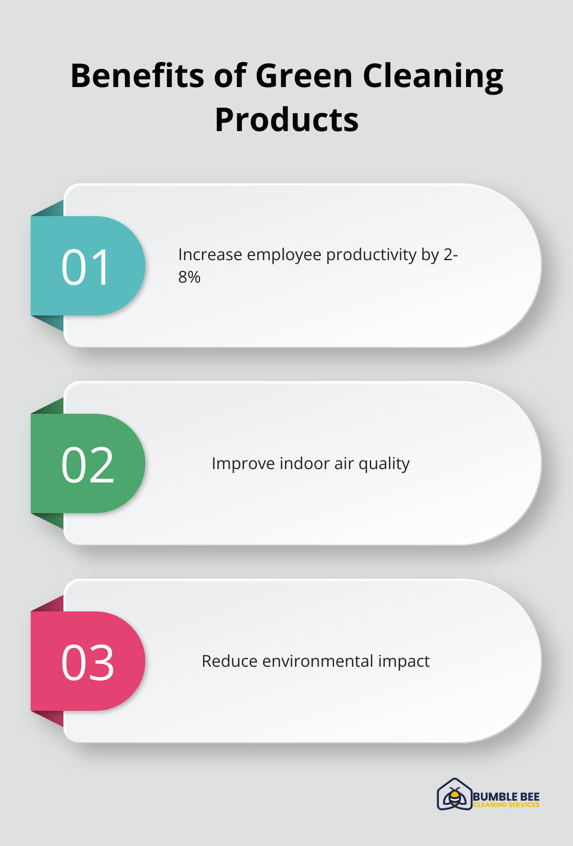 Chart listing three key benefits of using green cleaning products: increased employee productivity, improved indoor air quality, and reduced environmental impact - Janitorial supply management