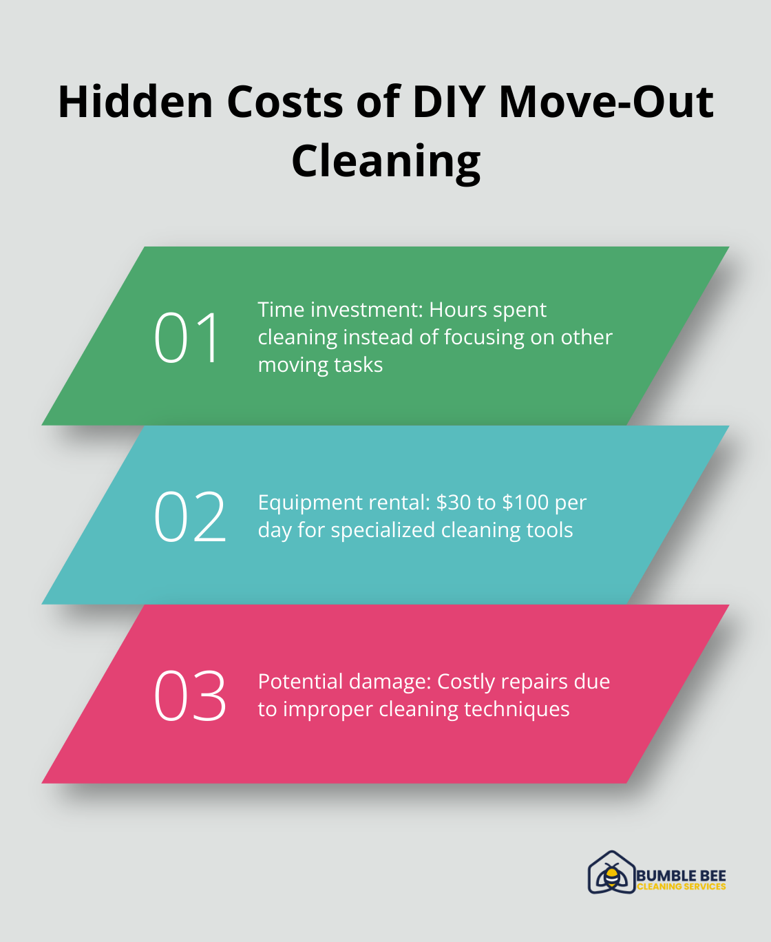 Chart showing three hidden costs of DIY move-out cleaning: time investment, equipment rental, and potential damage due to inexperience - Move out cleaning
