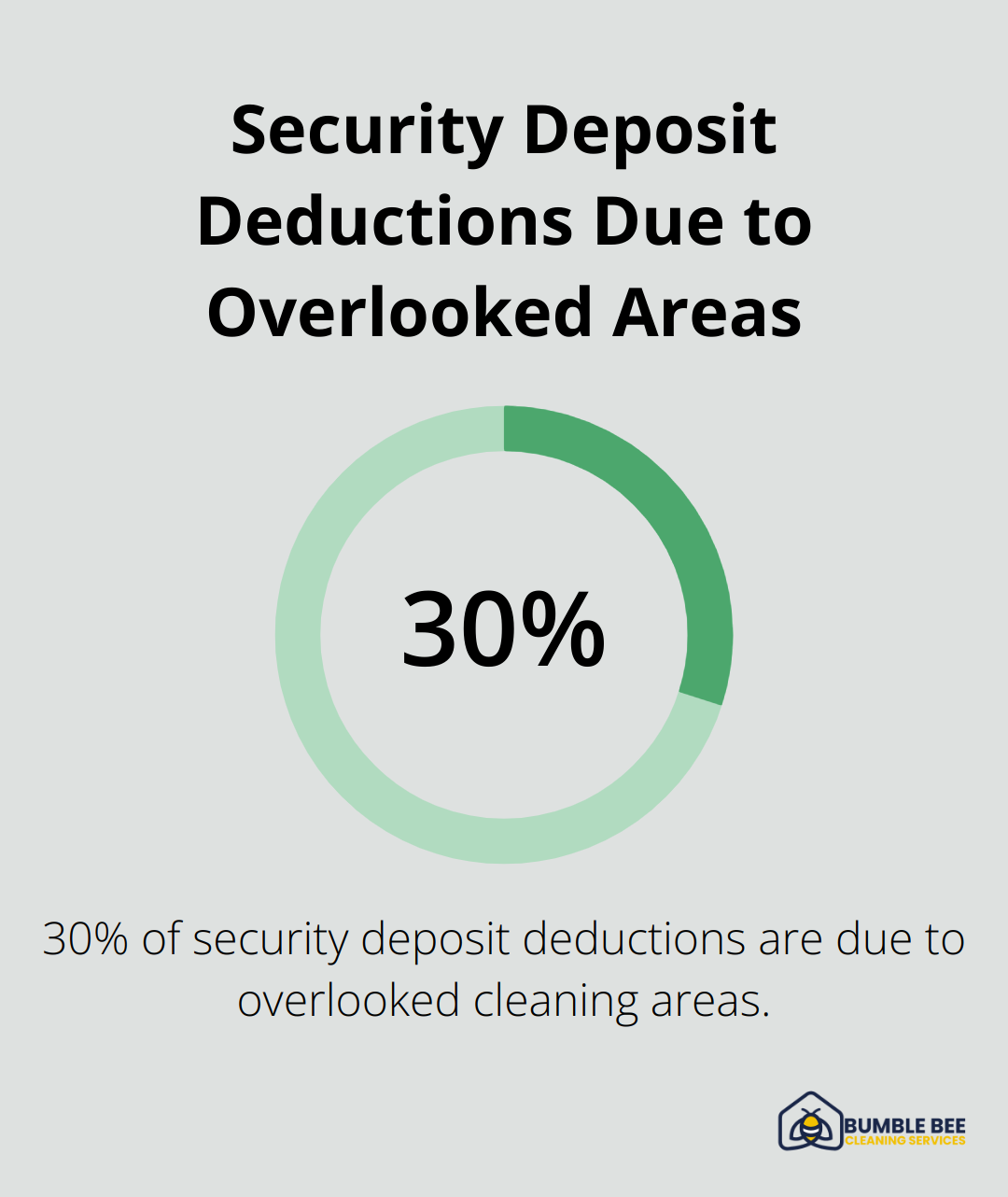 Pie chart showing that 30% of security deposit deductions are related to overlooked cleaning areas