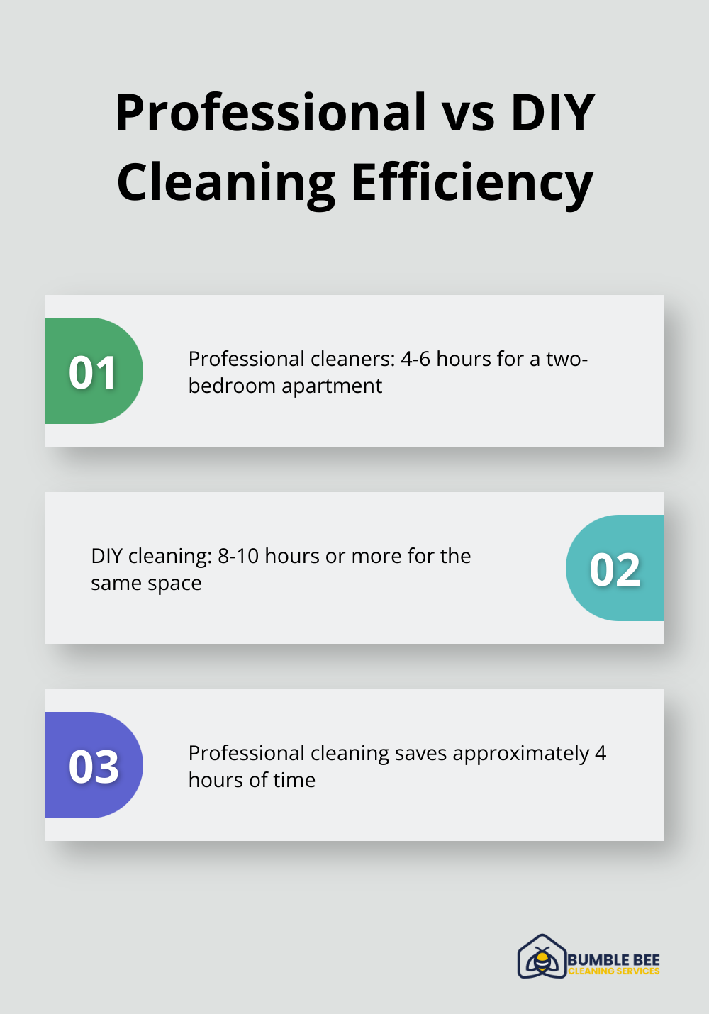 Comparison of time taken for professional and DIY cleaning of a two-bedroom apartment - Move out cleaning cost