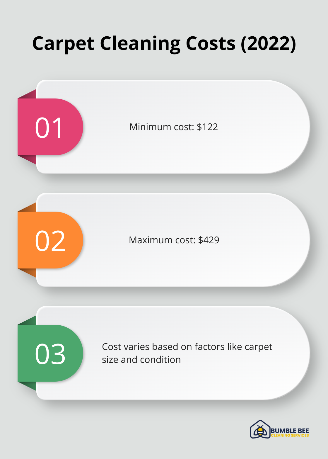 Chart showing the range of carpet cleaning costs in 2022, from $122 to $429 - Move out inspection