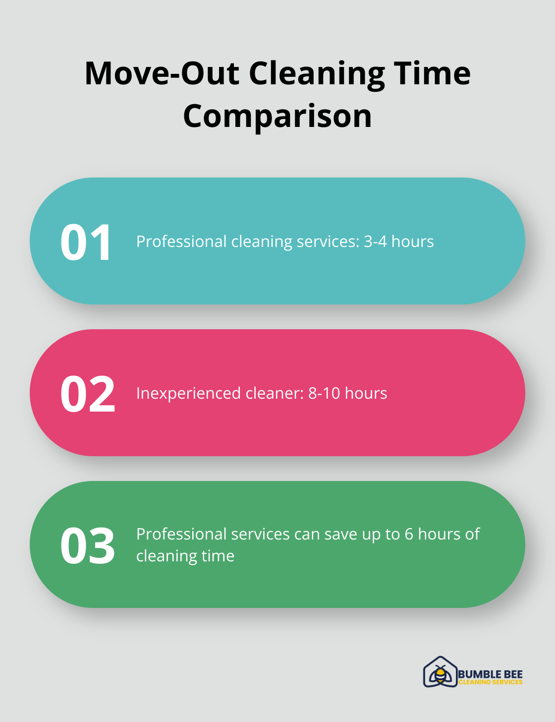 Chart comparing cleaning times for a standard two-bedroom apartment: 3-4 hours for professional services vs 8-10 hours for inexperienced cleaners - Move out inspection
