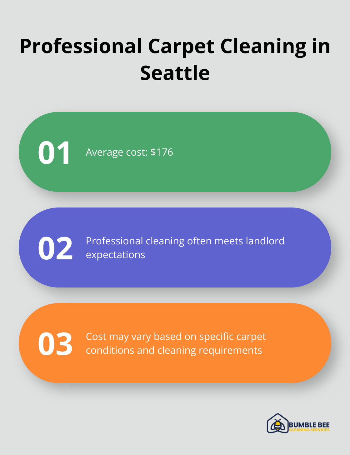 Chart showing the average cost of professional carpet cleaning in Seattle: $176